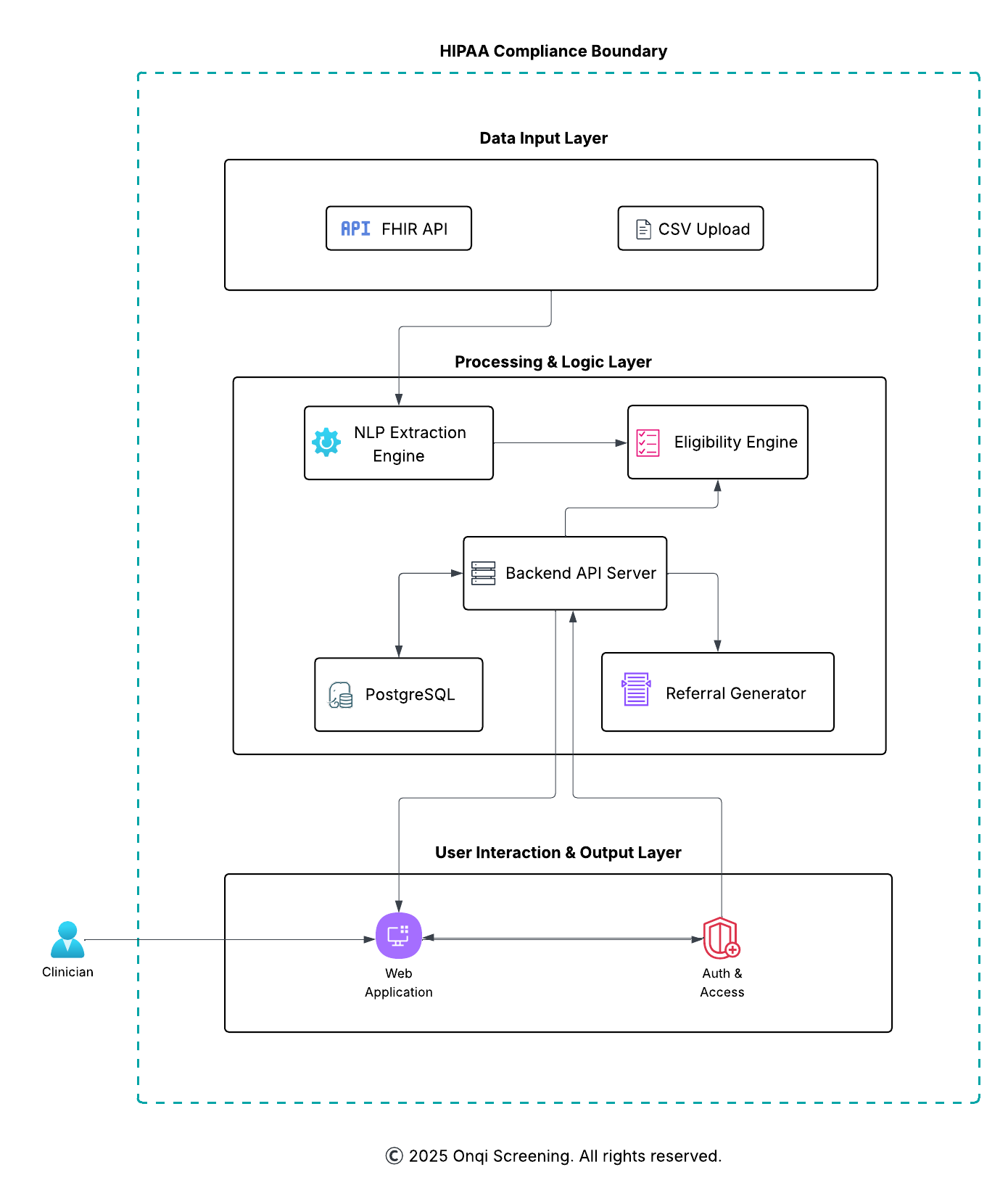 Onqi Architecture Diagram