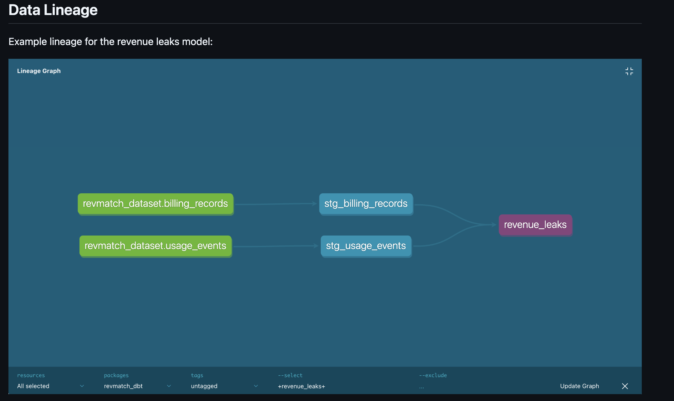 dbt Lineage Graph